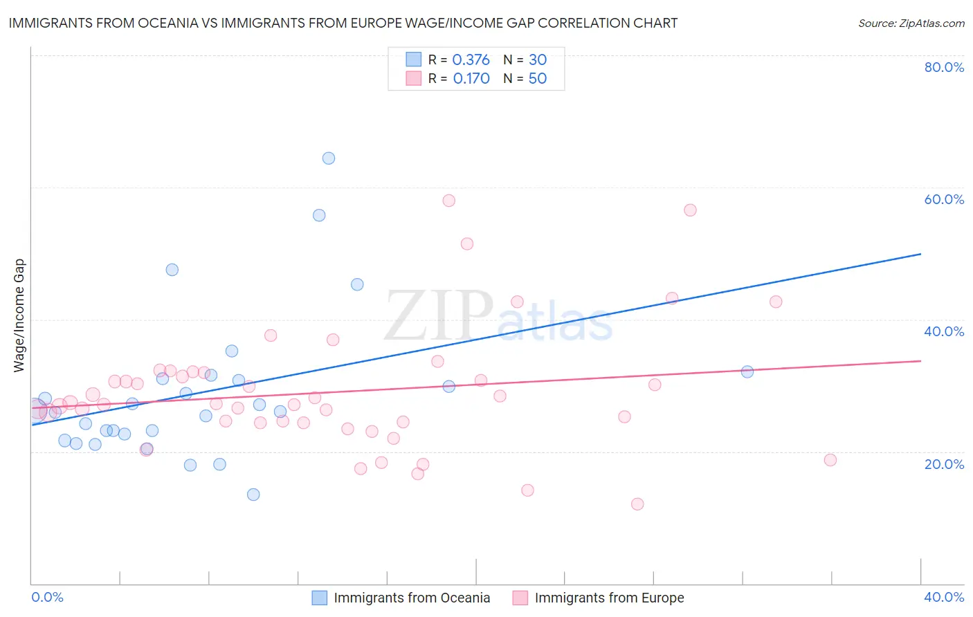 Immigrants from Oceania vs Immigrants from Europe Wage/Income Gap