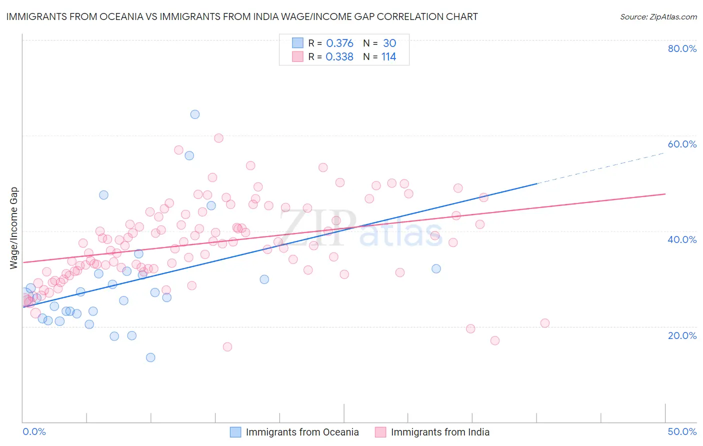 Immigrants from Oceania vs Immigrants from India Wage/Income Gap