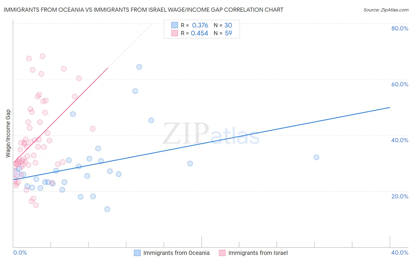 Immigrants from Oceania vs Immigrants from Israel Wage/Income Gap