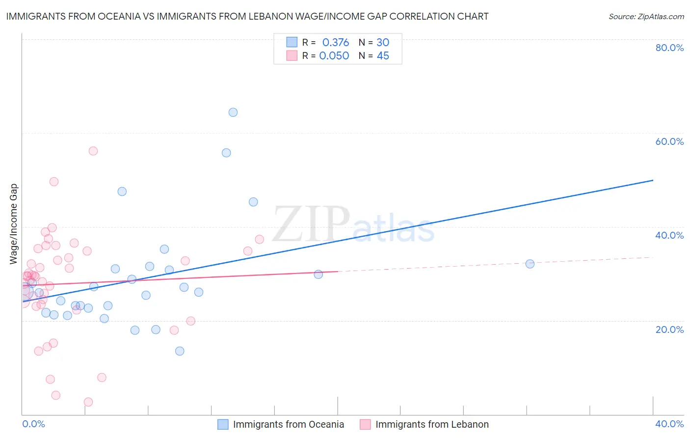 Immigrants from Oceania vs Immigrants from Lebanon Wage/Income Gap