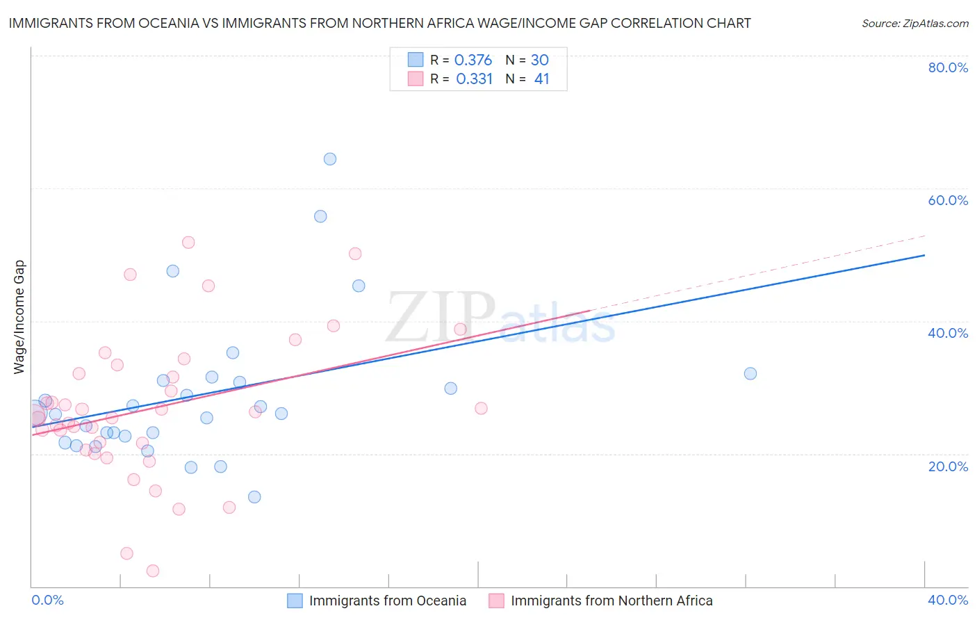 Immigrants from Oceania vs Immigrants from Northern Africa Wage/Income Gap