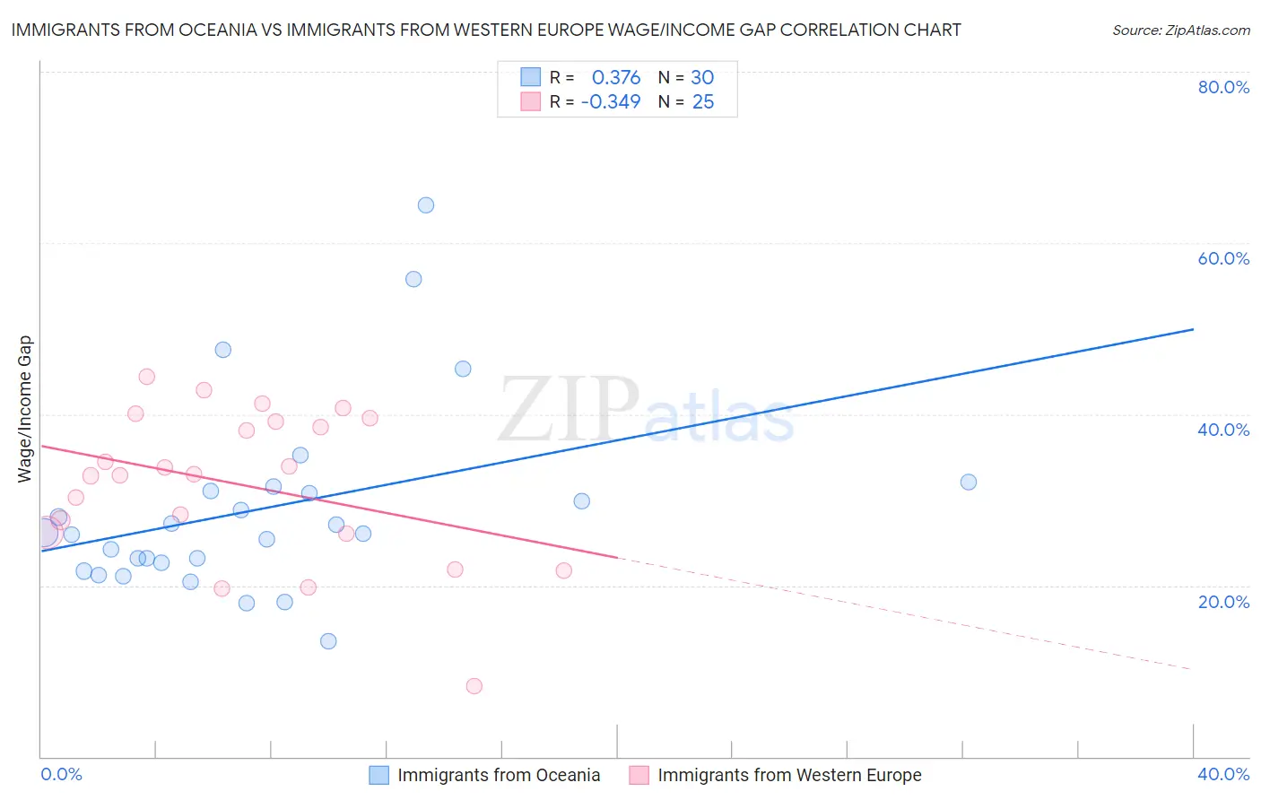 Immigrants from Oceania vs Immigrants from Western Europe Wage/Income Gap