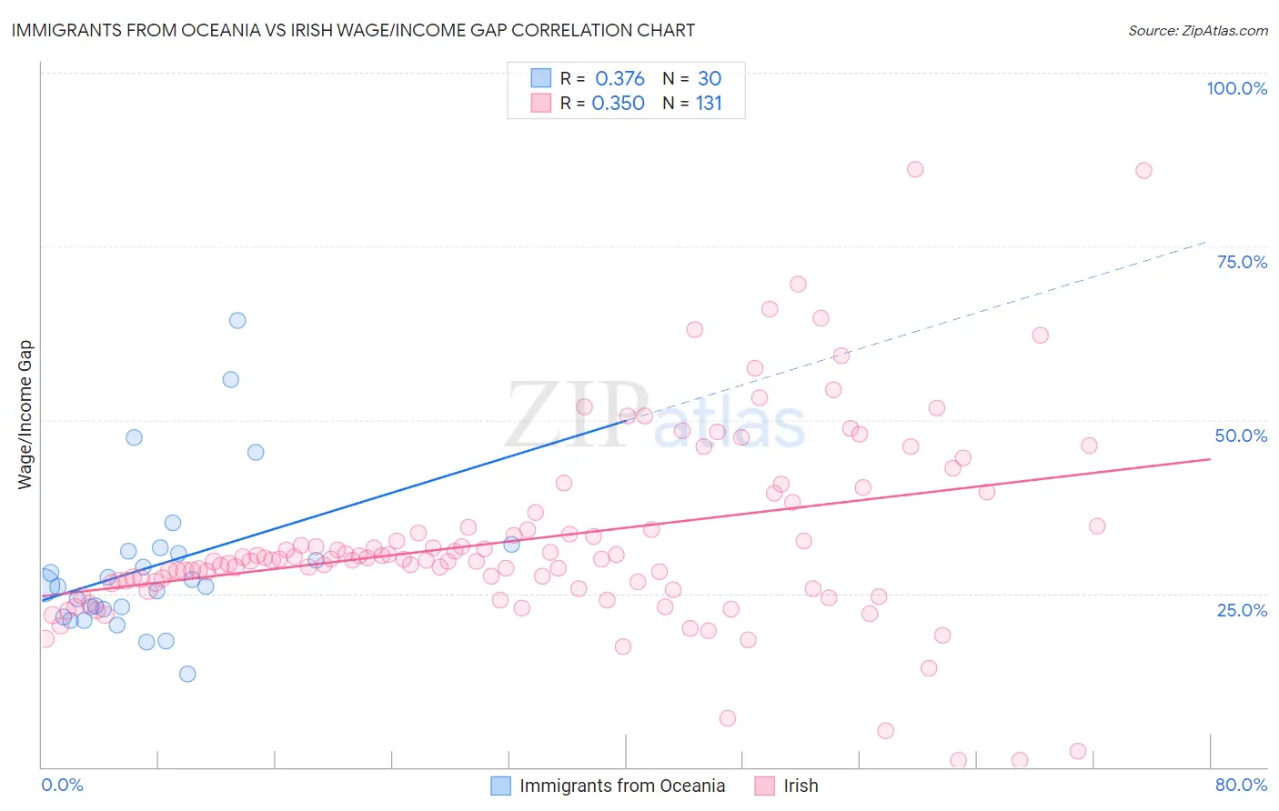 Immigrants from Oceania vs Irish Wage/Income Gap