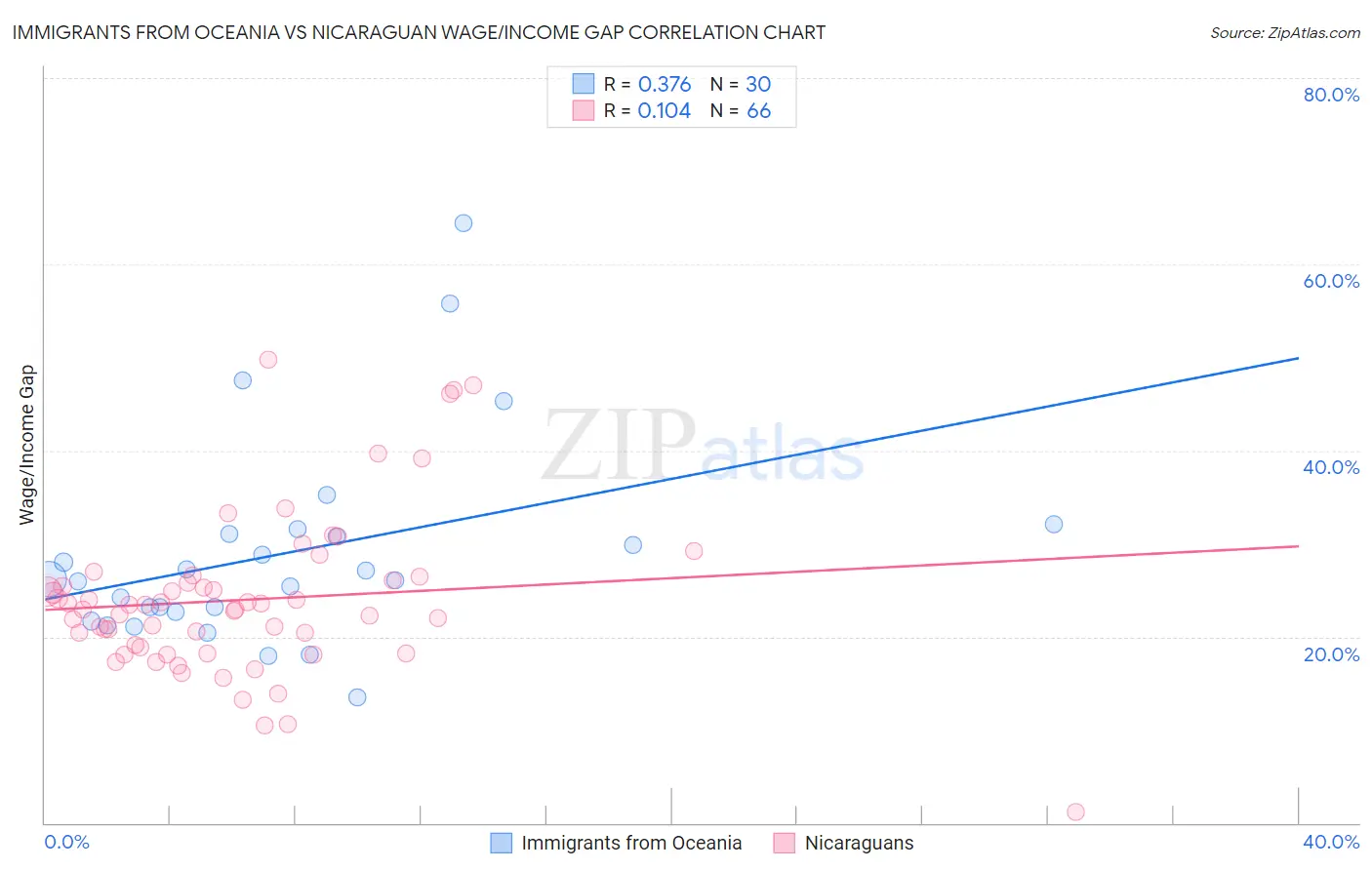 Immigrants from Oceania vs Nicaraguan Wage/Income Gap