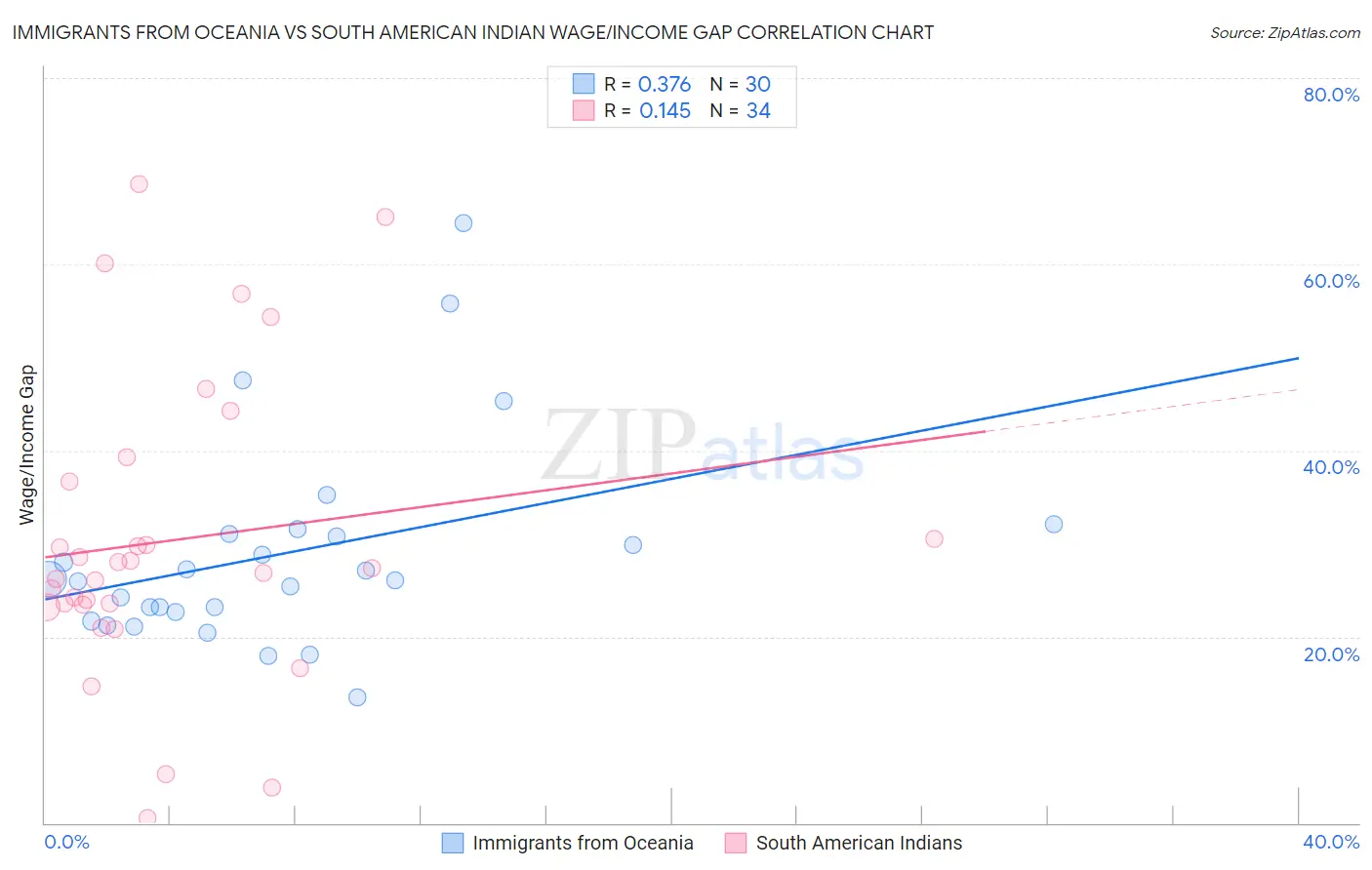 Immigrants from Oceania vs South American Indian Wage/Income Gap