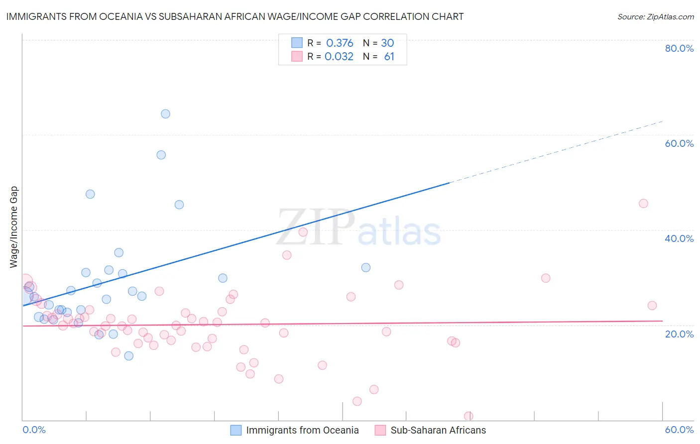 Immigrants from Oceania vs Subsaharan African Wage/Income Gap