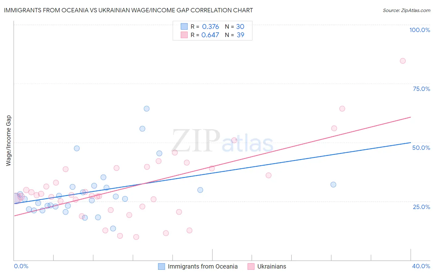 Immigrants from Oceania vs Ukrainian Wage/Income Gap