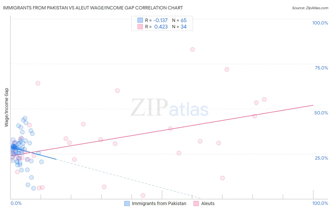 Immigrants from Pakistan vs Aleut Wage/Income Gap