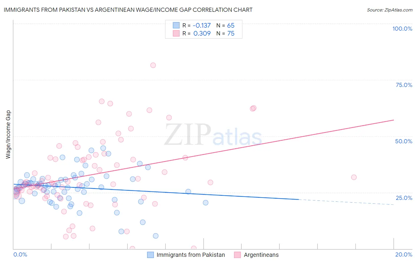 Immigrants from Pakistan vs Argentinean Wage/Income Gap