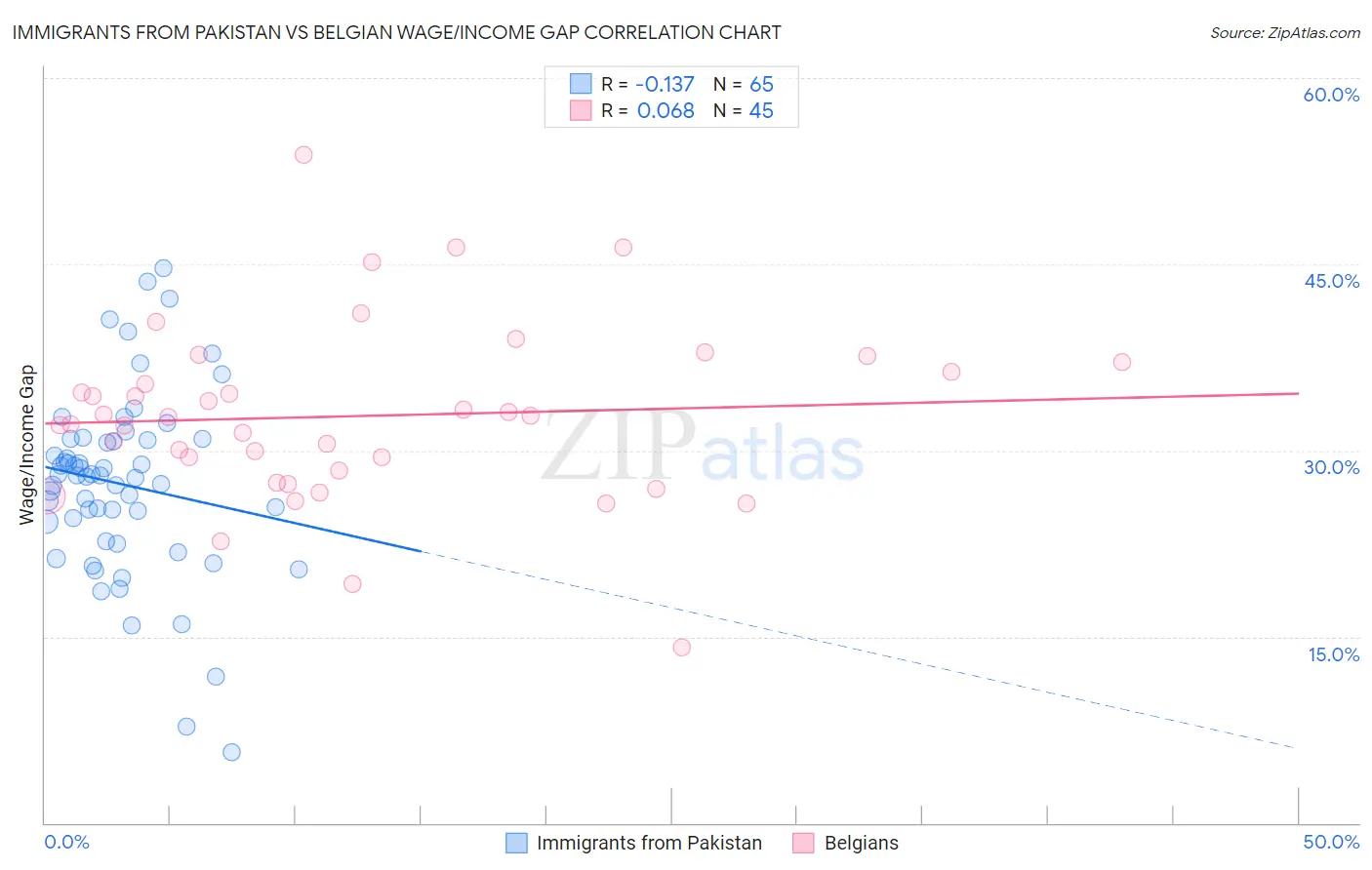 Immigrants from Pakistan vs Belgian Wage/Income Gap