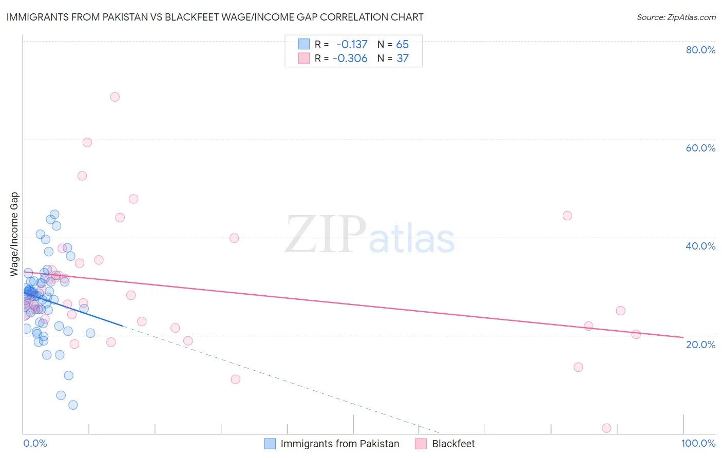 Immigrants from Pakistan vs Blackfeet Wage/Income Gap