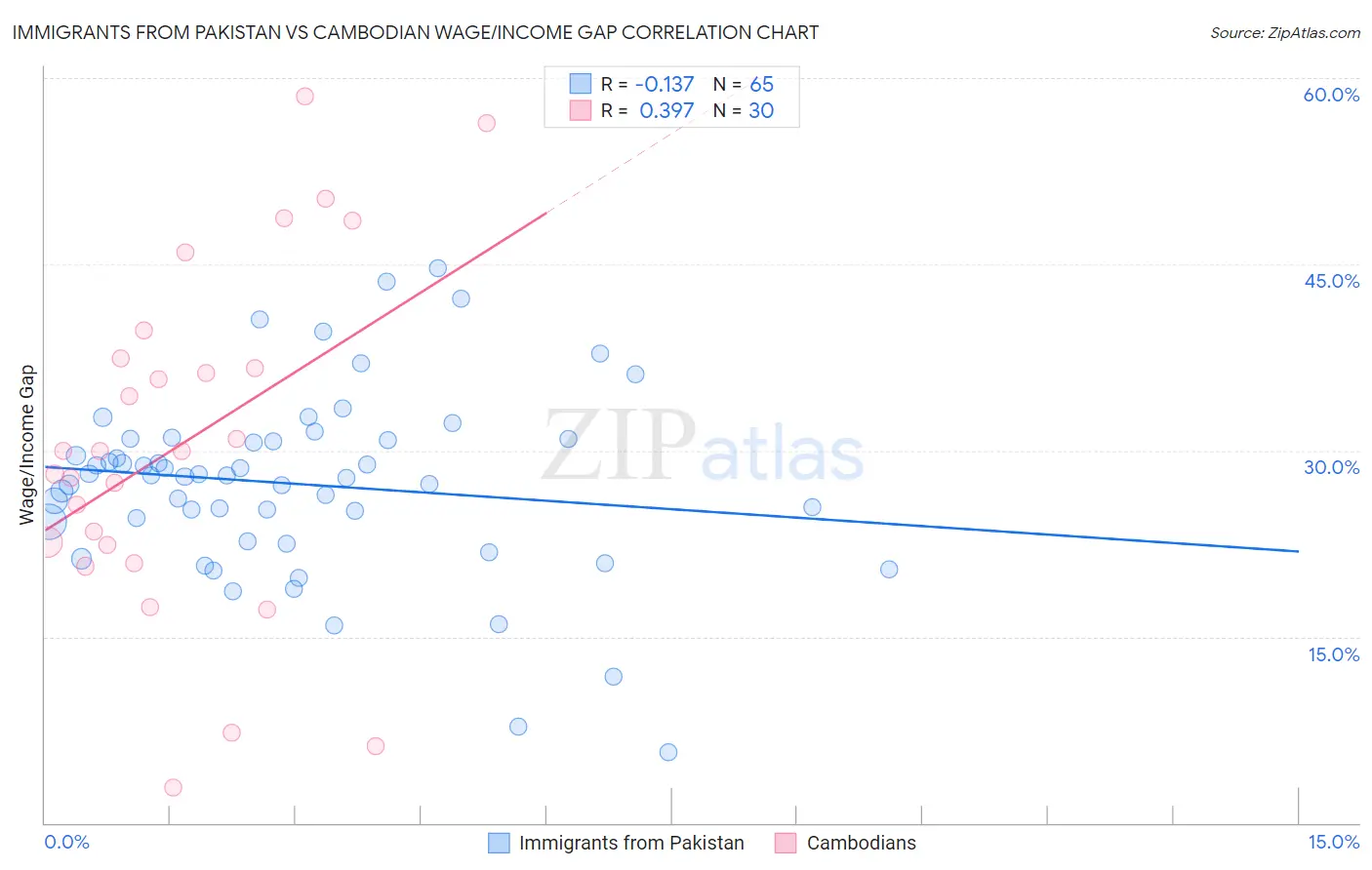 Immigrants from Pakistan vs Cambodian Wage/Income Gap