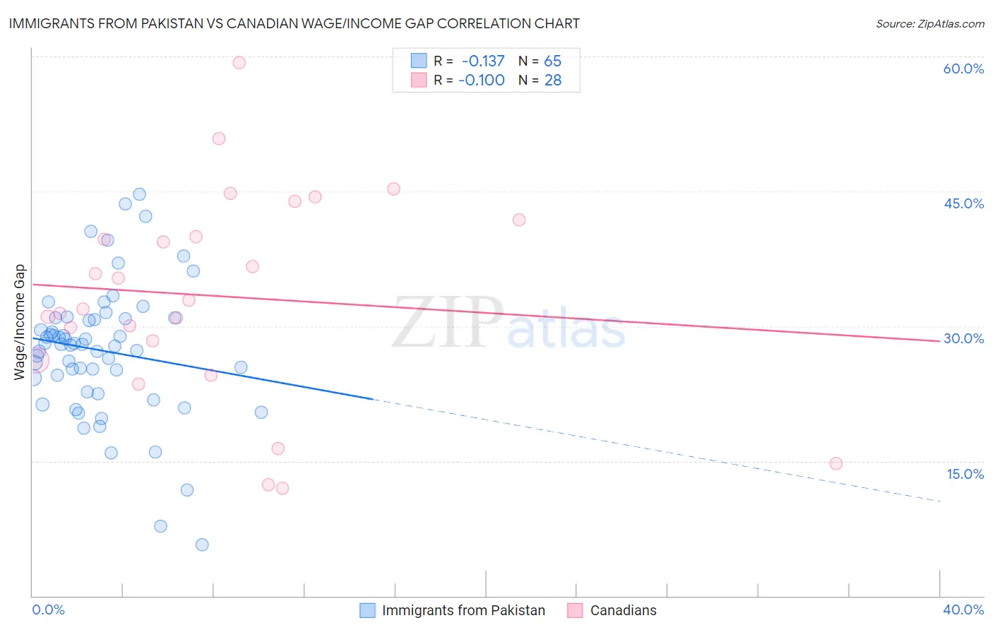 Immigrants from Pakistan vs Canadian Wage/Income Gap