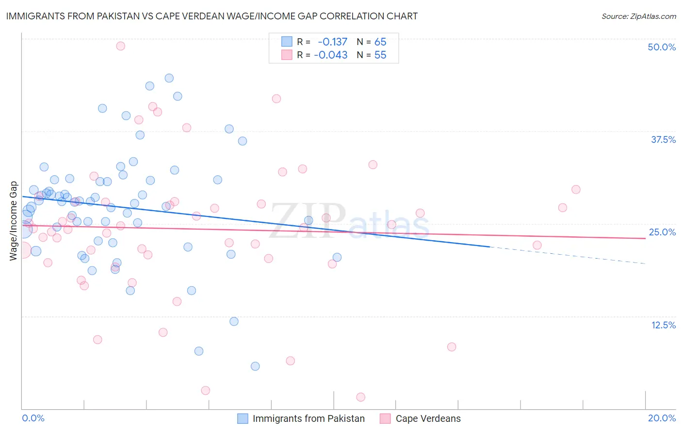 Immigrants from Pakistan vs Cape Verdean Wage/Income Gap