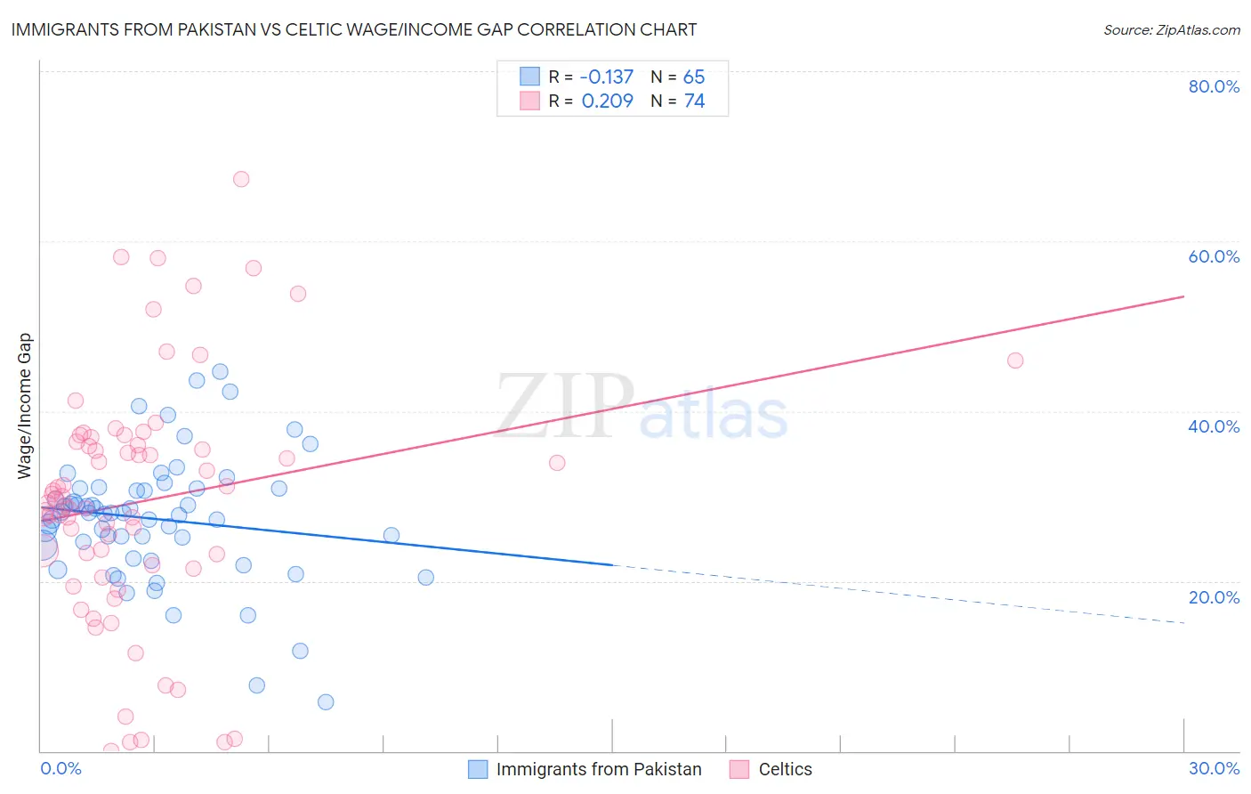 Immigrants from Pakistan vs Celtic Wage/Income Gap