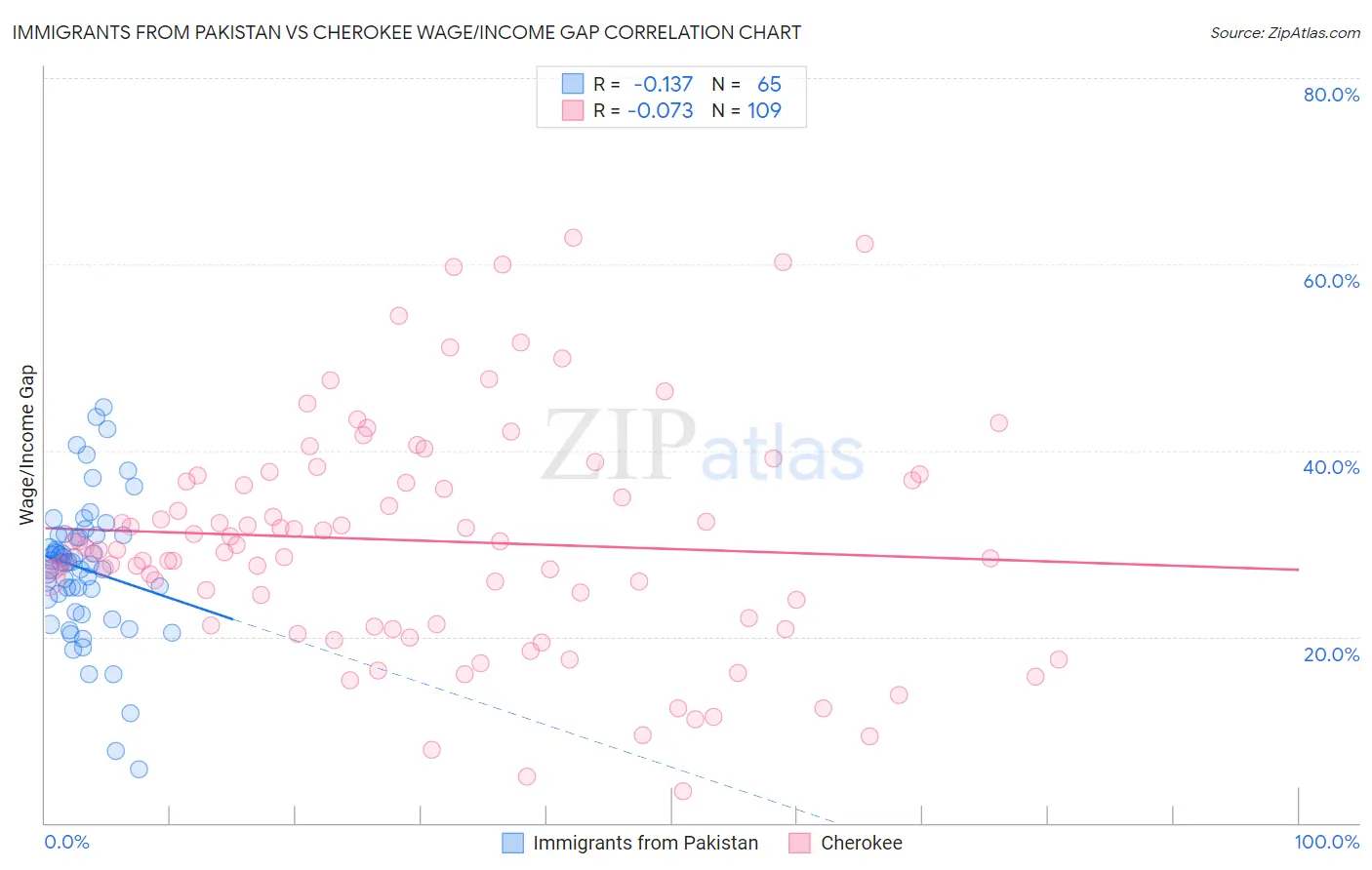 Immigrants from Pakistan vs Cherokee Wage/Income Gap