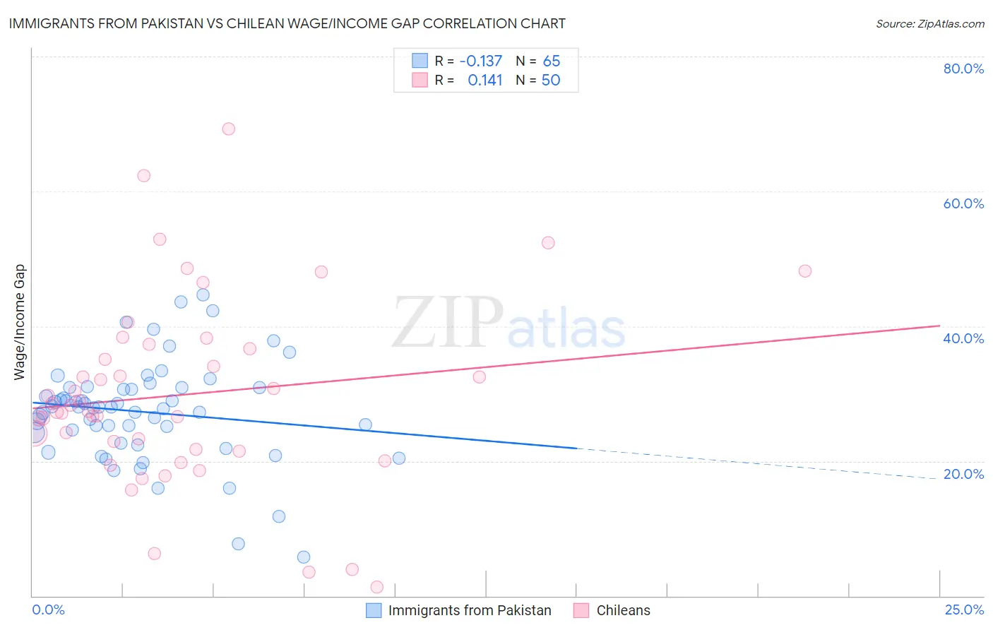 Immigrants from Pakistan vs Chilean Wage/Income Gap