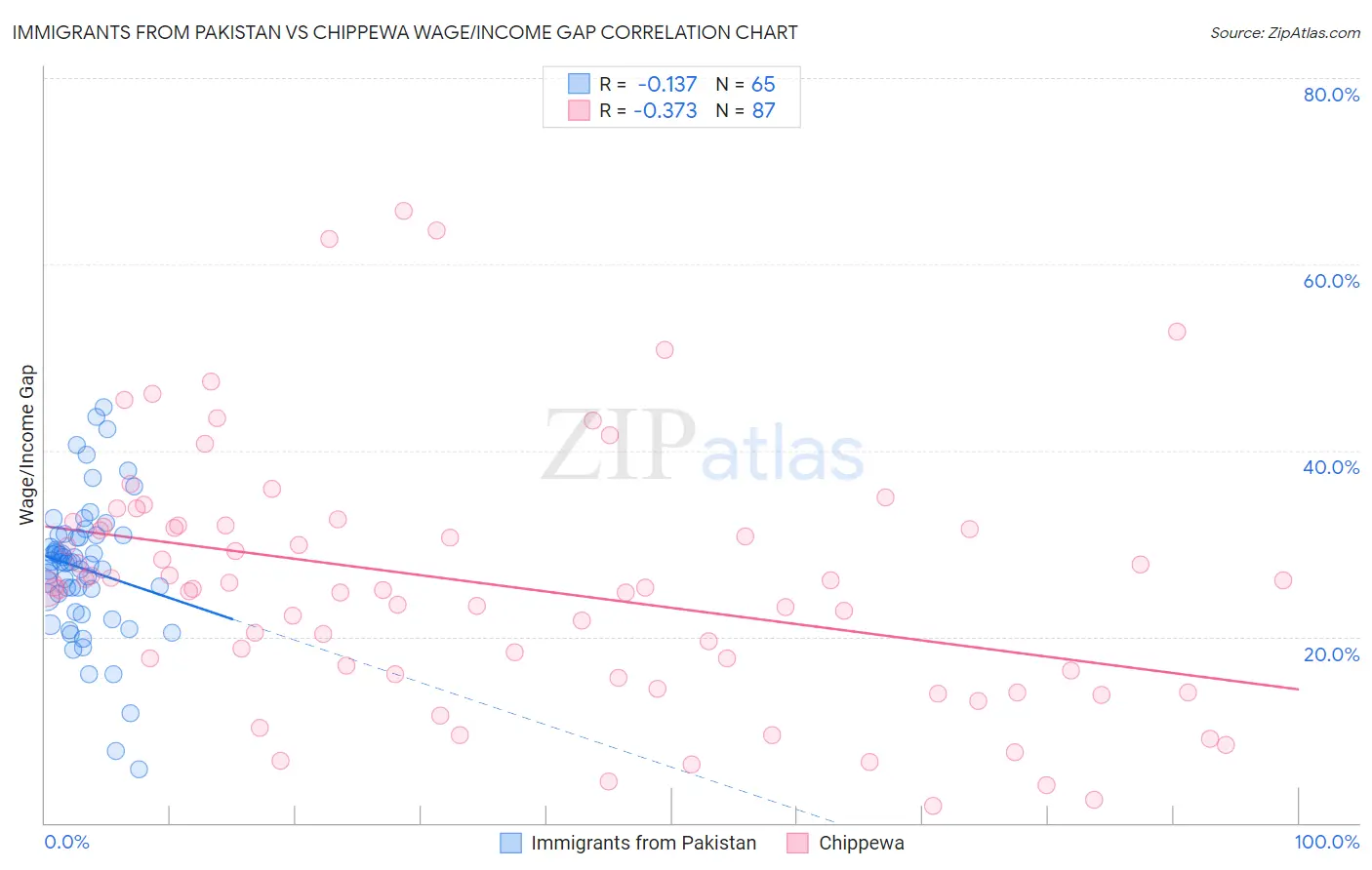 Immigrants from Pakistan vs Chippewa Wage/Income Gap