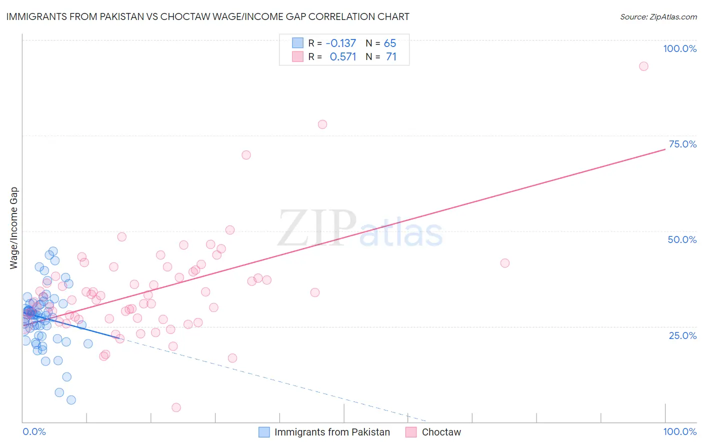 Immigrants from Pakistan vs Choctaw Wage/Income Gap