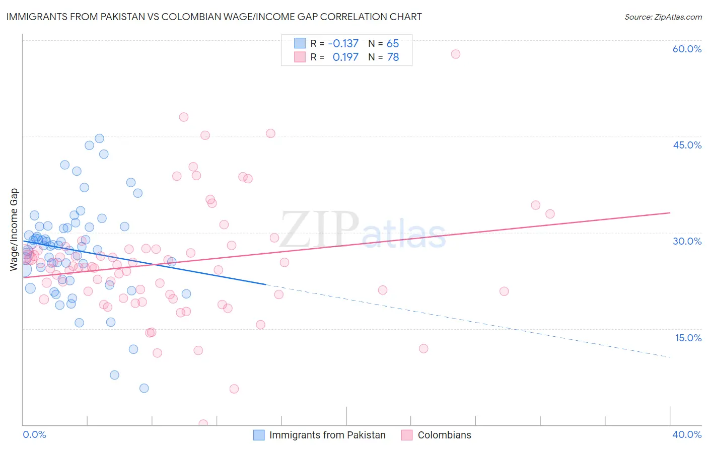 Immigrants from Pakistan vs Colombian Wage/Income Gap