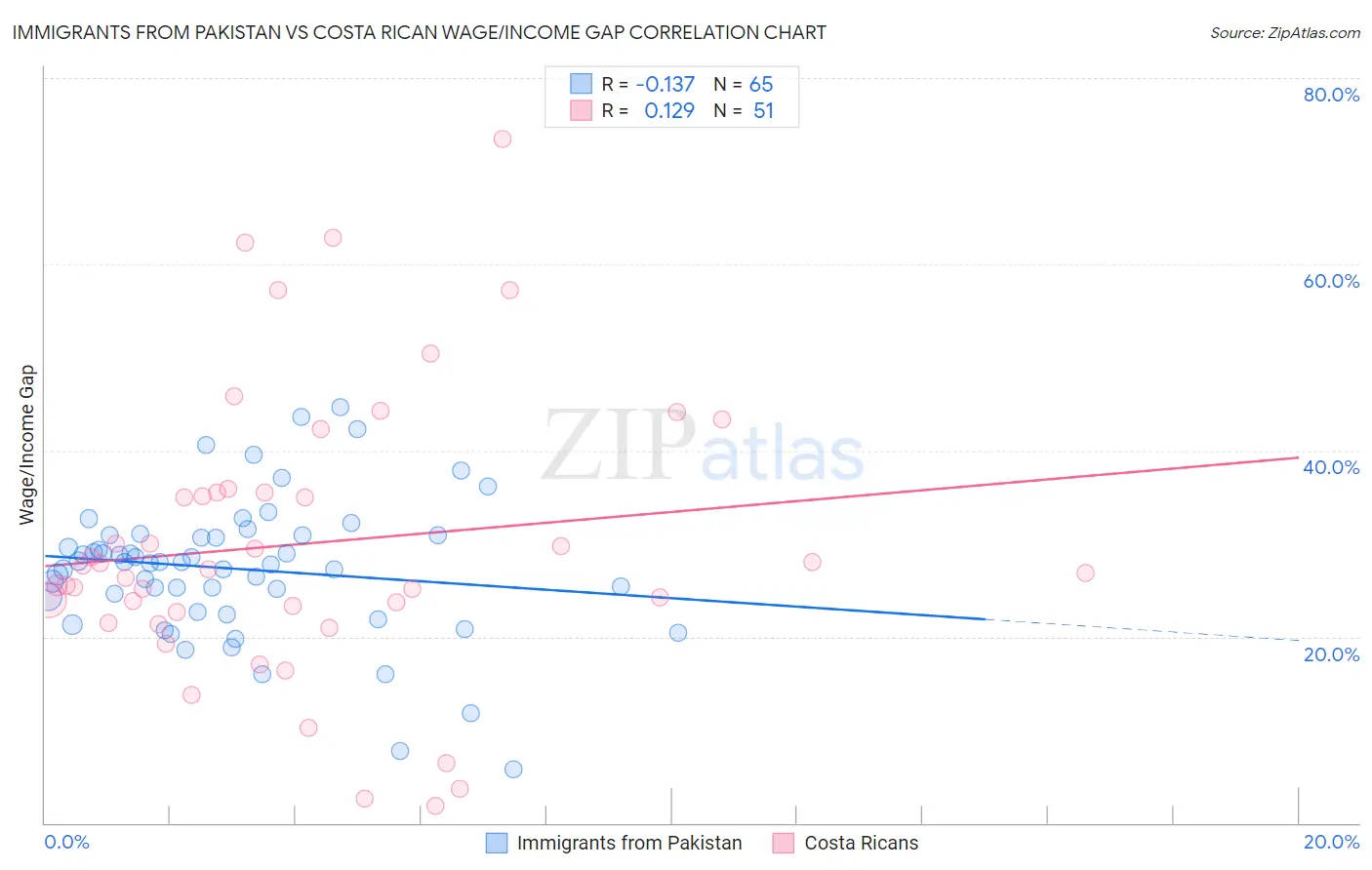 Immigrants from Pakistan vs Costa Rican Wage/Income Gap