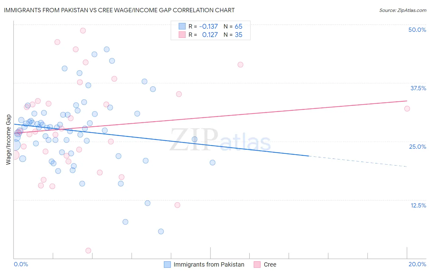 Immigrants from Pakistan vs Cree Wage/Income Gap