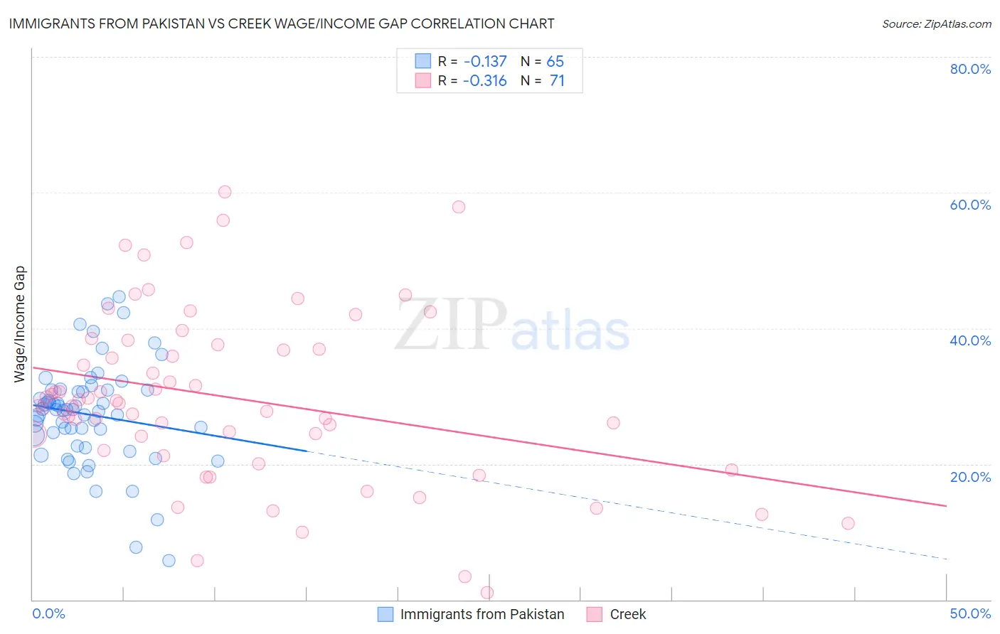 Immigrants from Pakistan vs Creek Wage/Income Gap