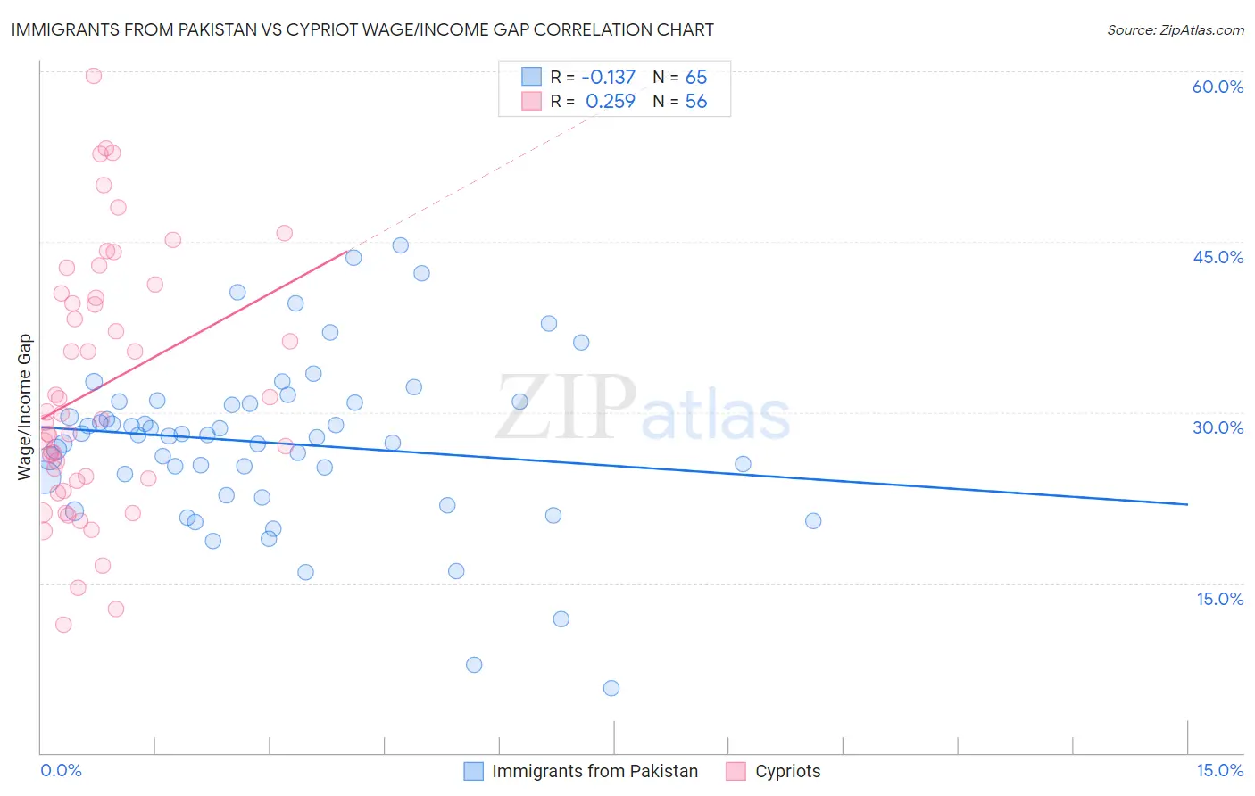 Immigrants from Pakistan vs Cypriot Wage/Income Gap