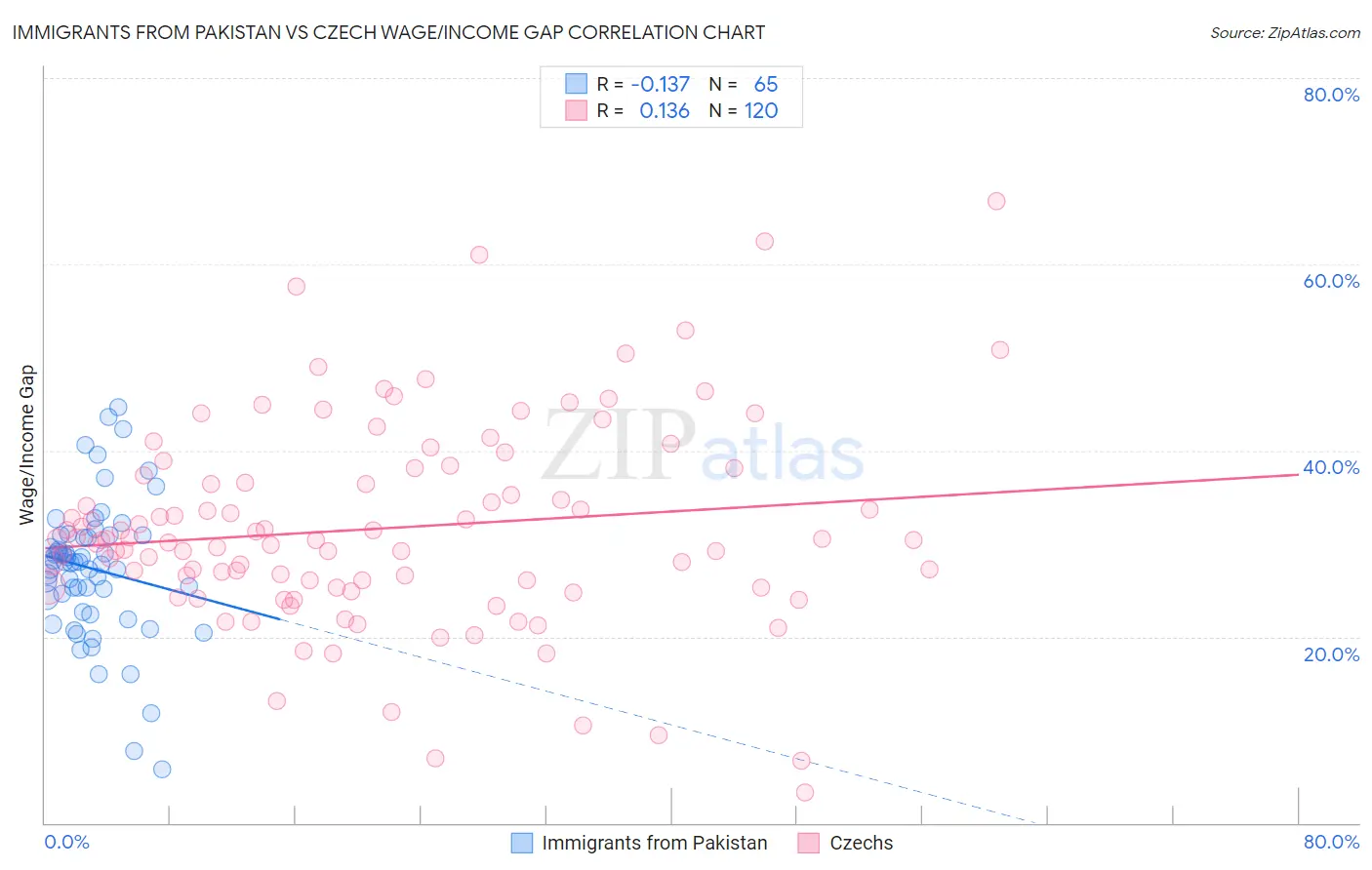 Immigrants from Pakistan vs Czech Wage/Income Gap