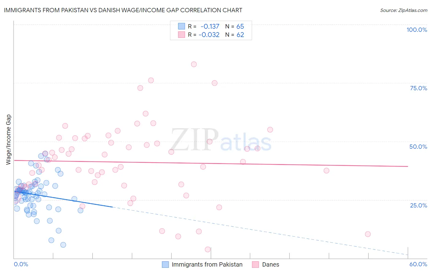 Immigrants from Pakistan vs Danish Wage/Income Gap