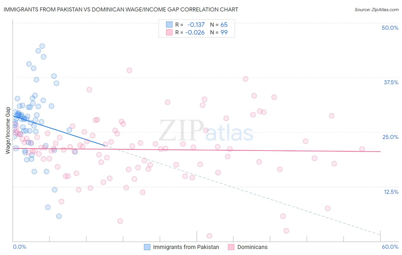 Immigrants from Pakistan vs Dominican Wage/Income Gap