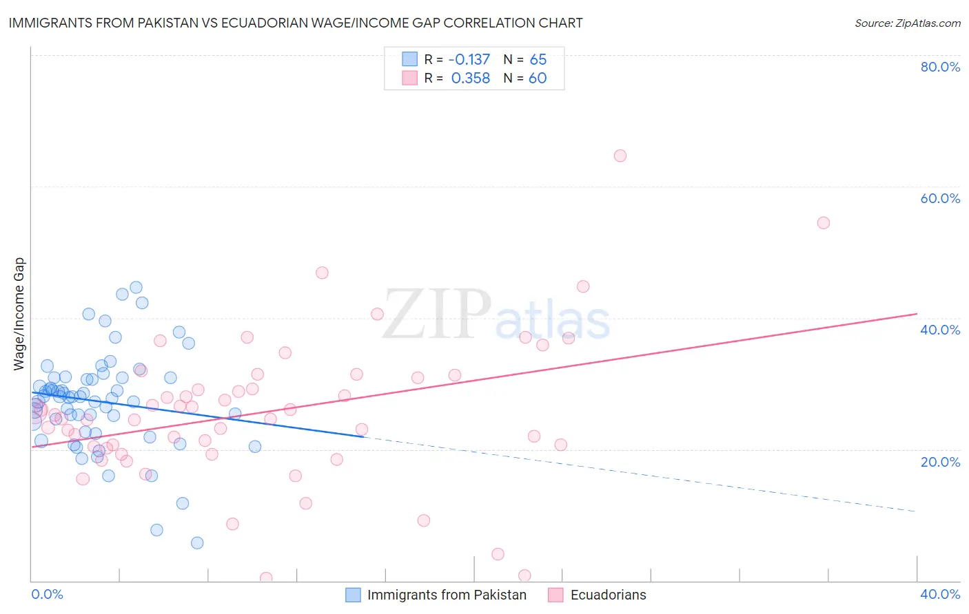 Immigrants from Pakistan vs Ecuadorian Wage/Income Gap