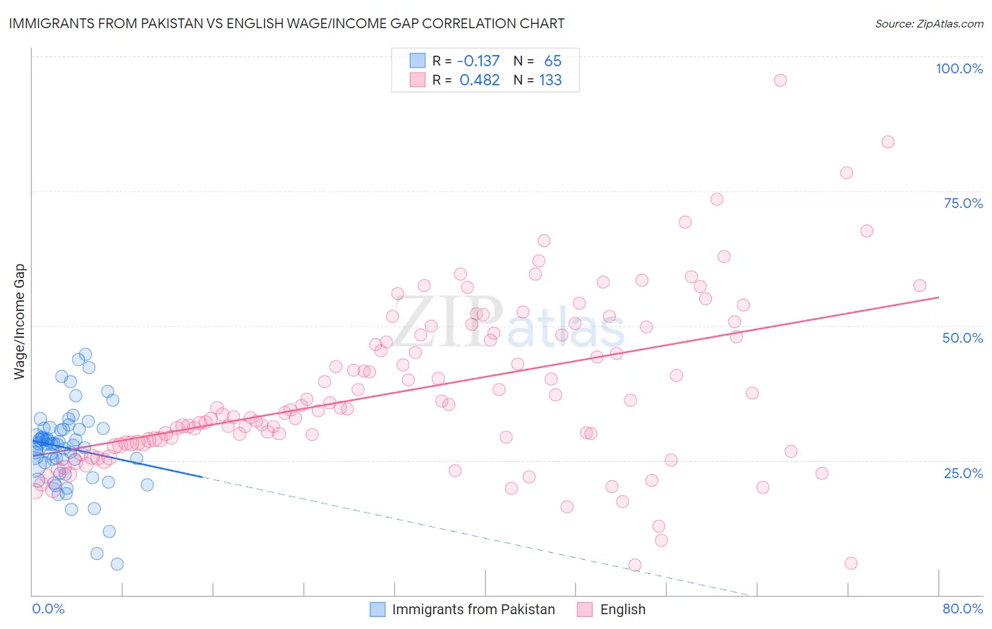 Immigrants from Pakistan vs English Wage/Income Gap