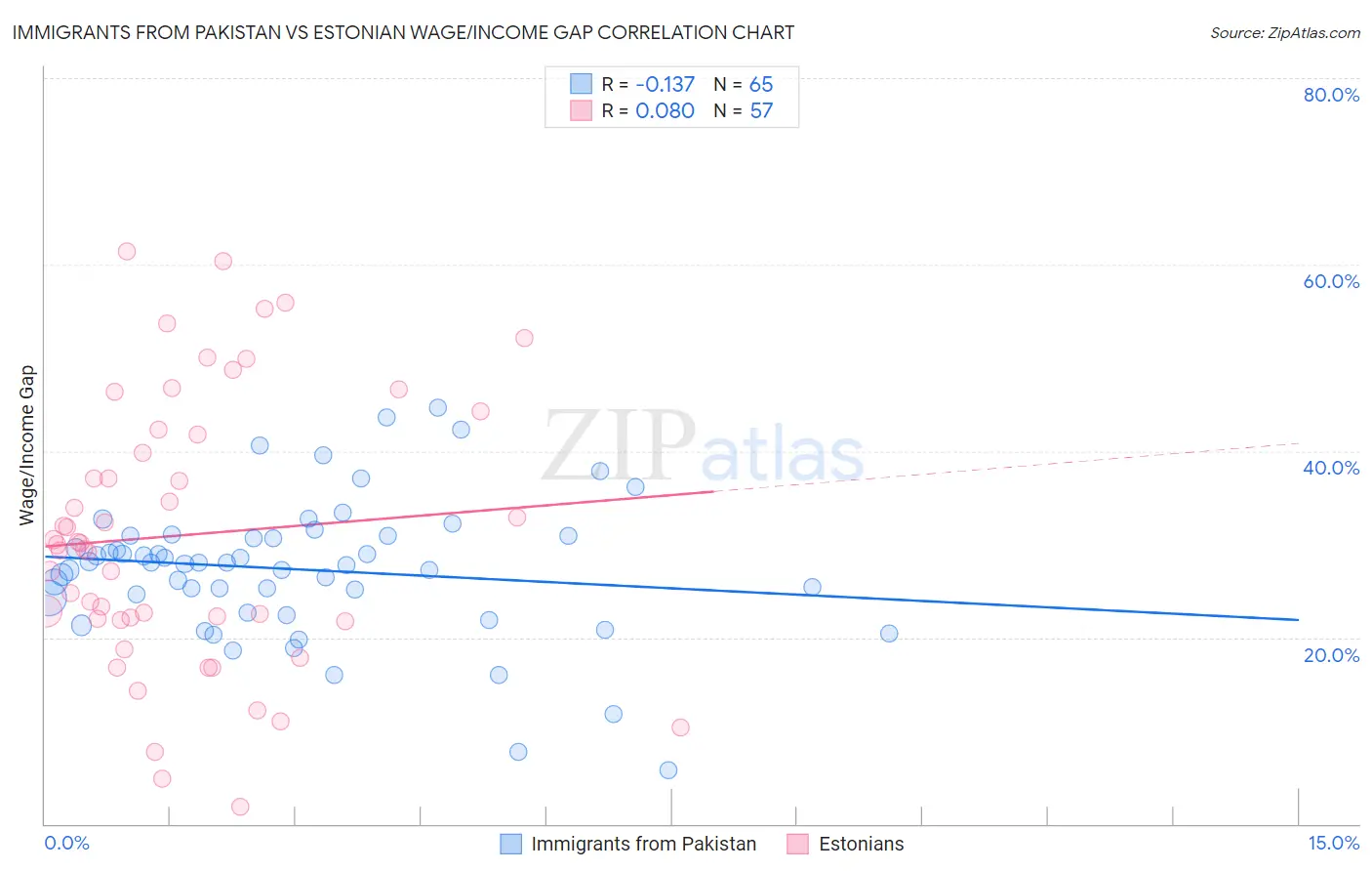 Immigrants from Pakistan vs Estonian Wage/Income Gap
