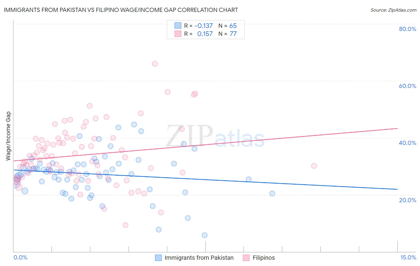 Immigrants from Pakistan vs Filipino Wage/Income Gap