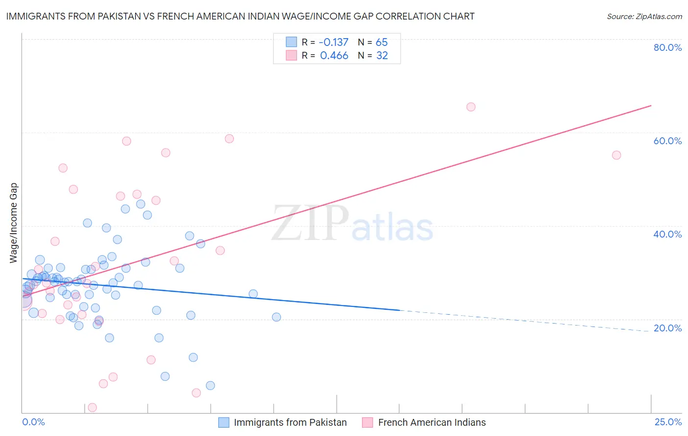 Immigrants from Pakistan vs French American Indian Wage/Income Gap