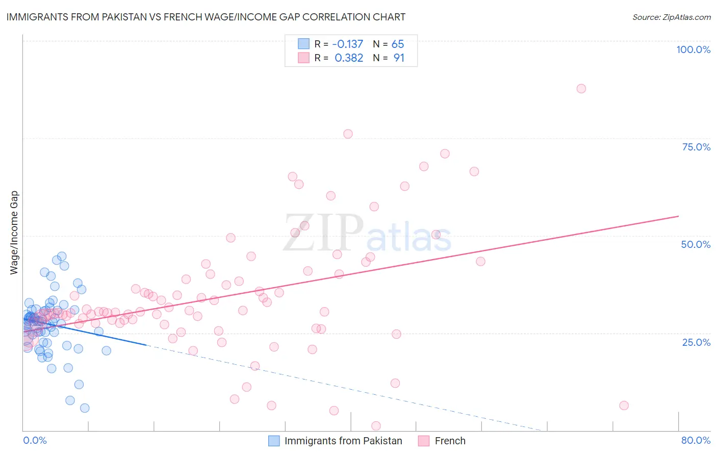 Immigrants from Pakistan vs French Wage/Income Gap