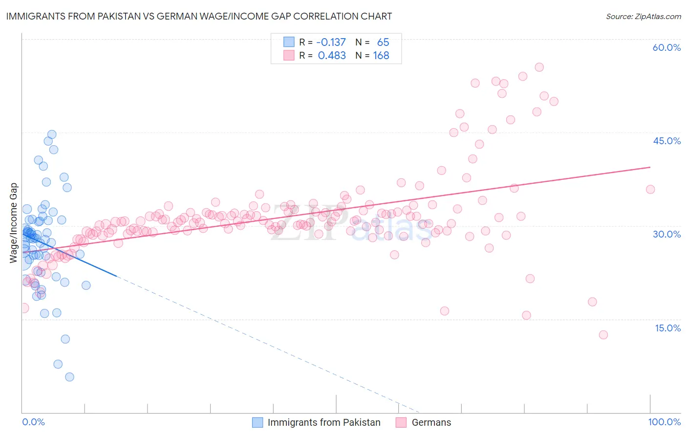 Immigrants from Pakistan vs German Wage/Income Gap