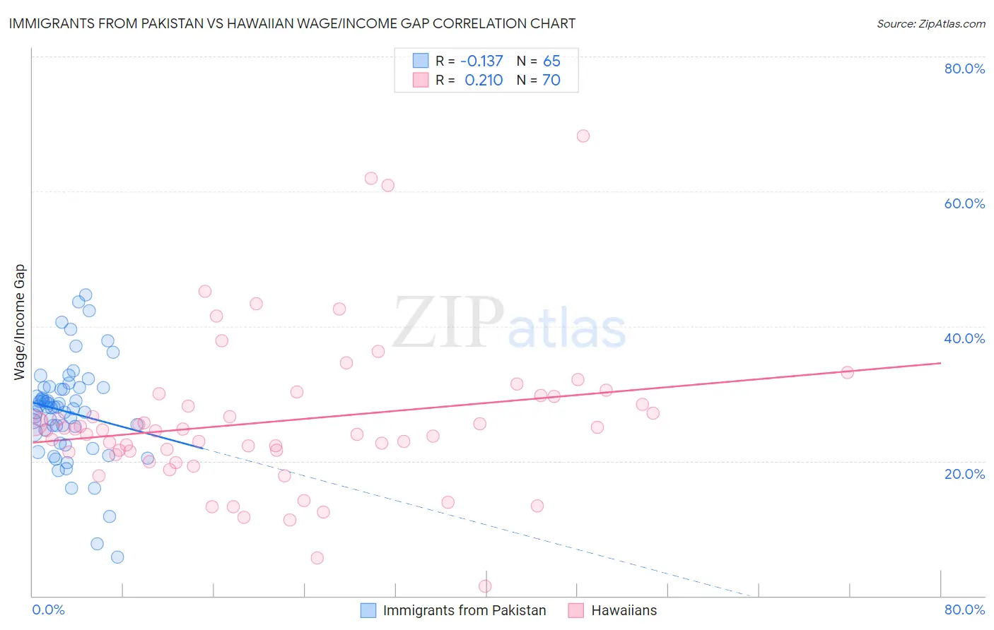 Immigrants from Pakistan vs Hawaiian Wage/Income Gap