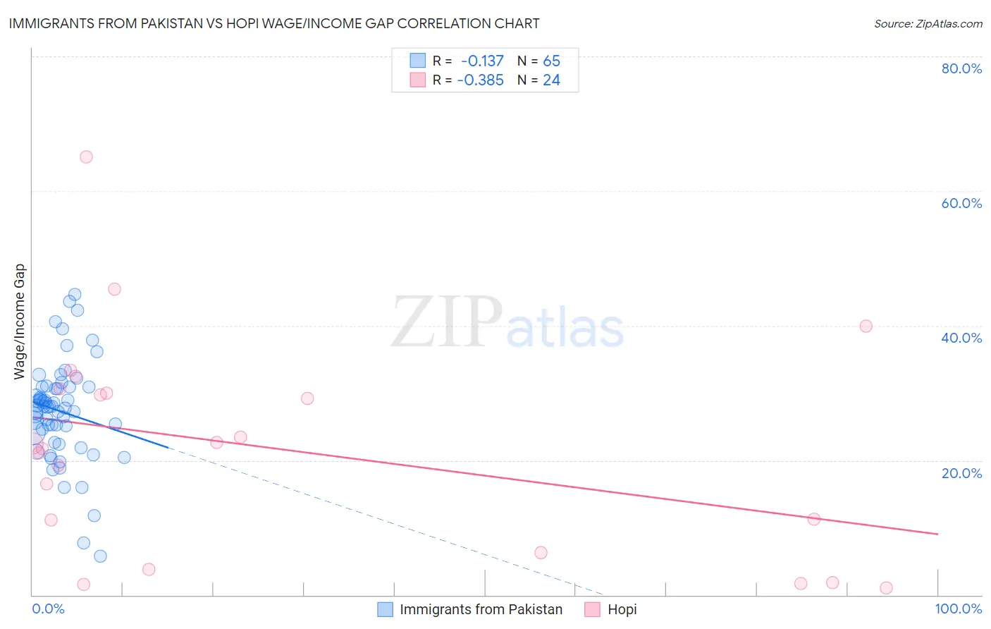 Immigrants from Pakistan vs Hopi Wage/Income Gap