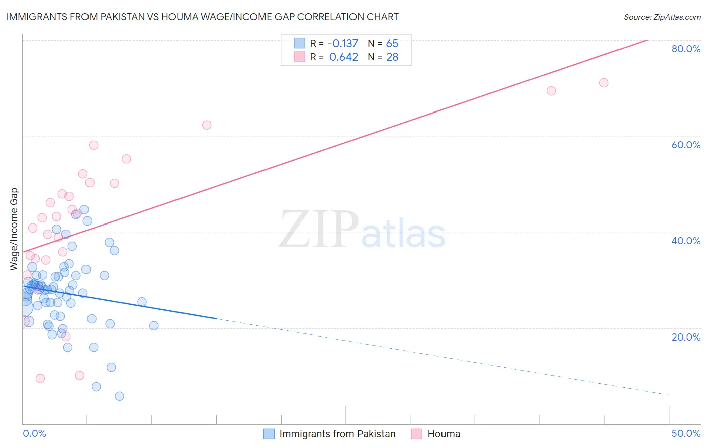 Immigrants from Pakistan vs Houma Wage/Income Gap