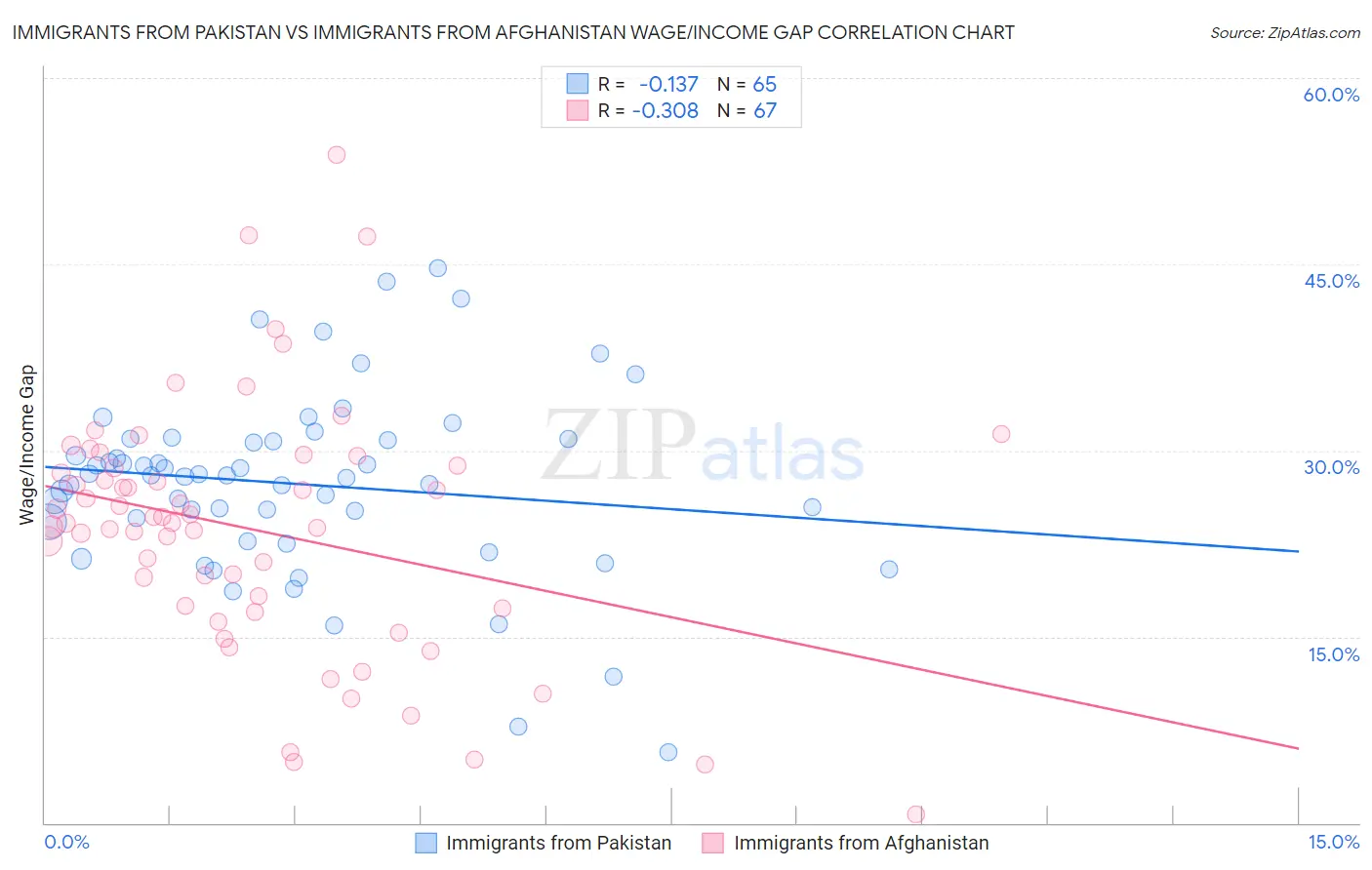 Immigrants from Pakistan vs Immigrants from Afghanistan Wage/Income Gap