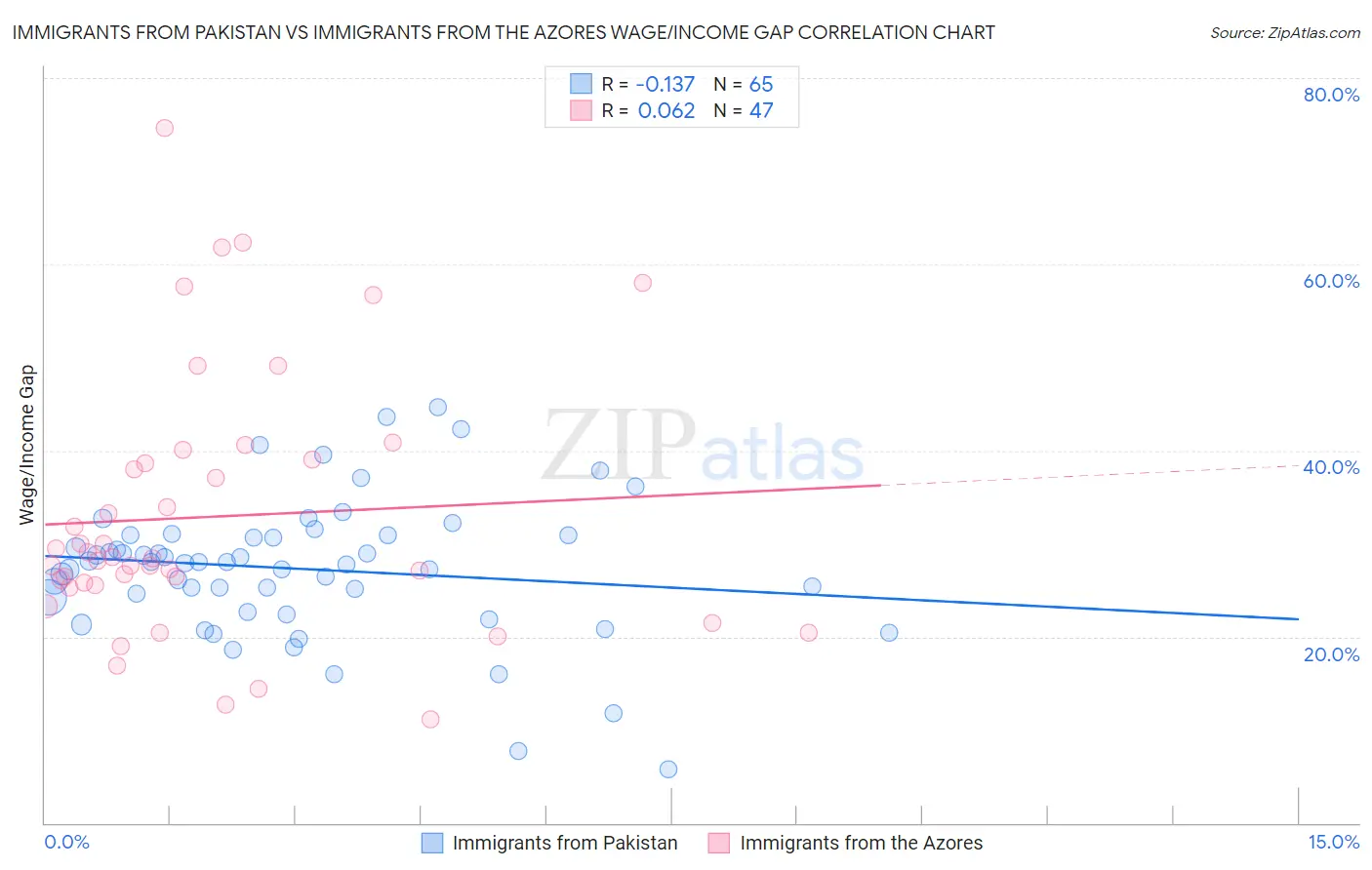 Immigrants from Pakistan vs Immigrants from the Azores Wage/Income Gap