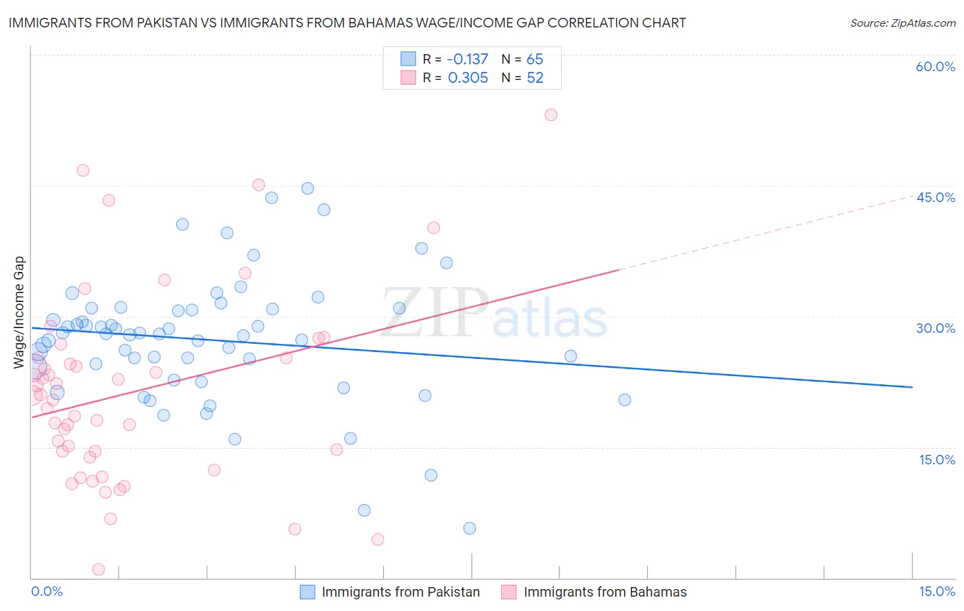 Immigrants from Pakistan vs Immigrants from Bahamas Wage/Income Gap