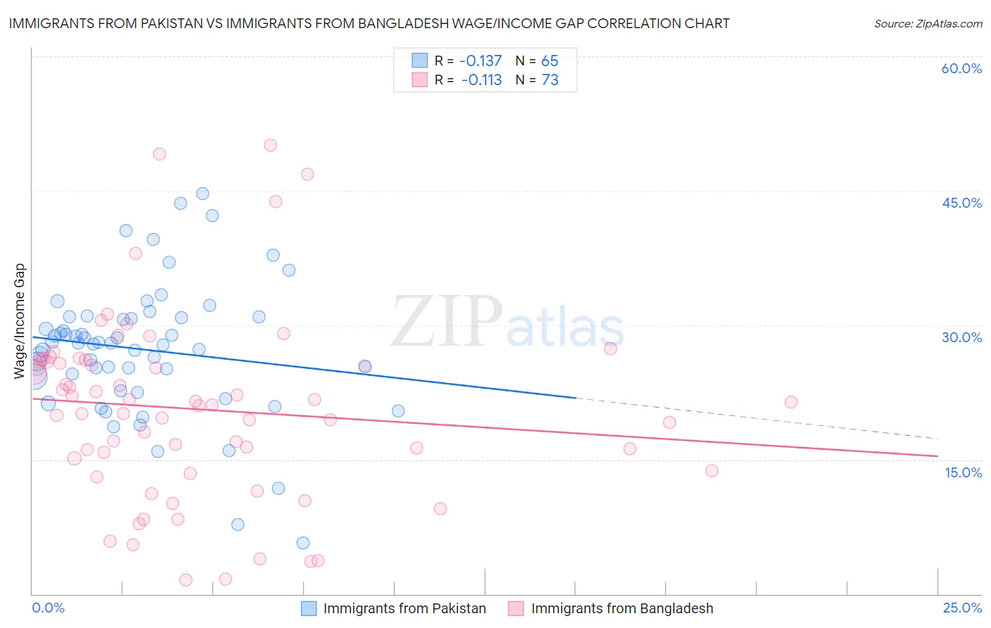 Immigrants from Pakistan vs Immigrants from Bangladesh Wage/Income Gap