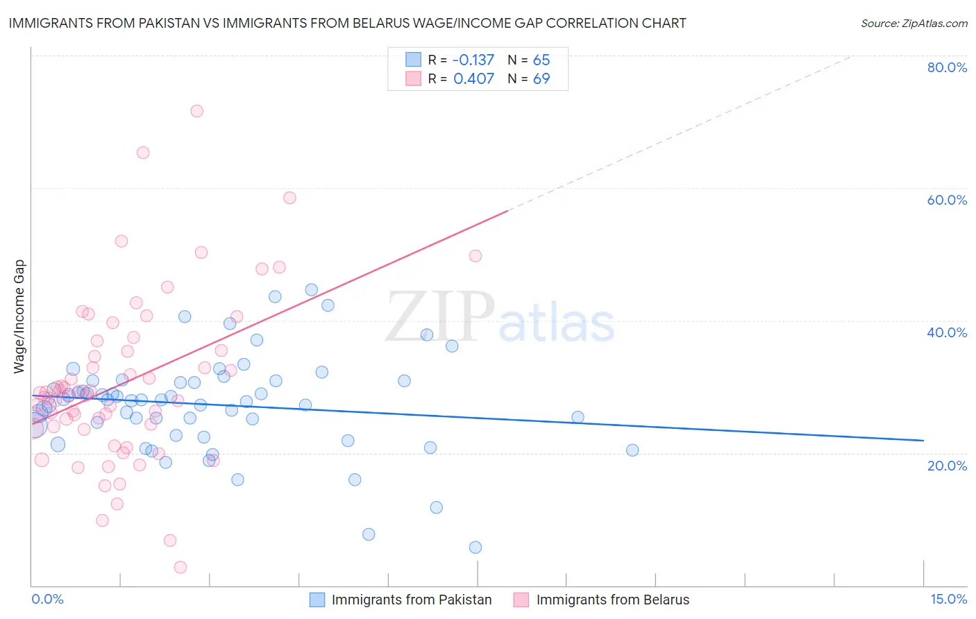 Immigrants from Pakistan vs Immigrants from Belarus Wage/Income Gap