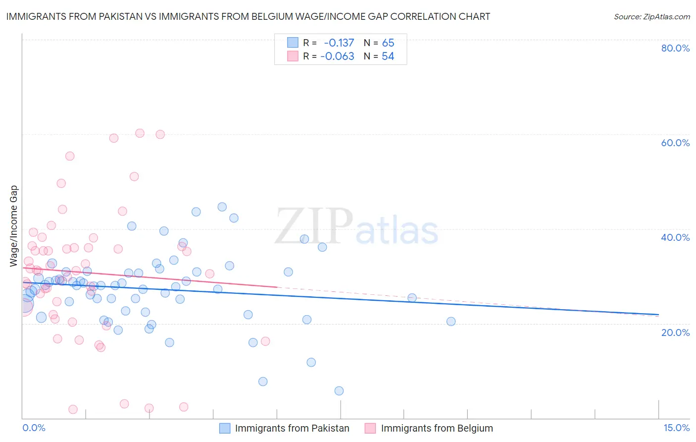 Immigrants from Pakistan vs Immigrants from Belgium Wage/Income Gap