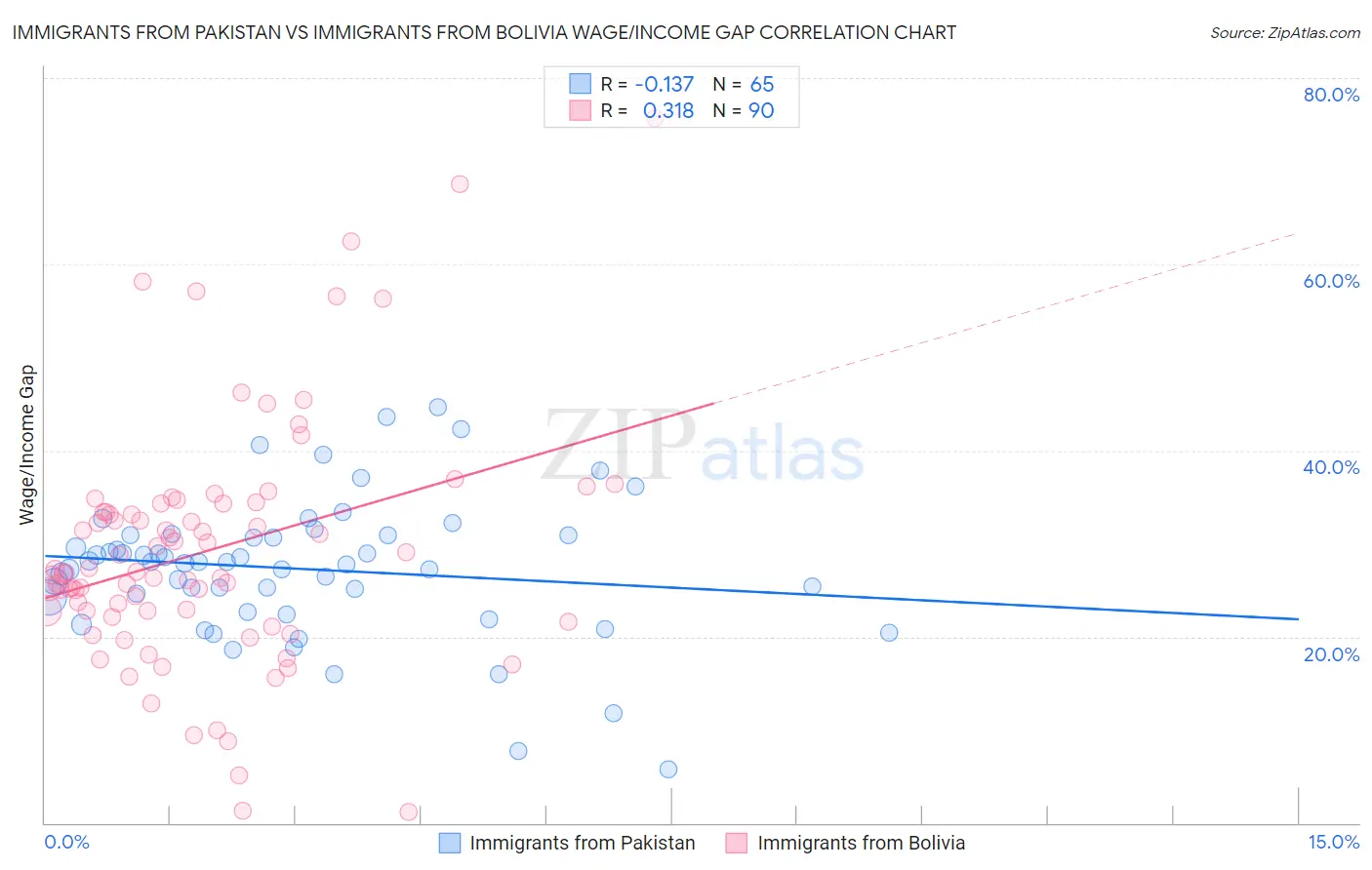 Immigrants from Pakistan vs Immigrants from Bolivia Wage/Income Gap