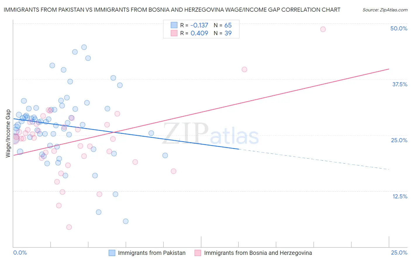 Immigrants from Pakistan vs Immigrants from Bosnia and Herzegovina Wage/Income Gap