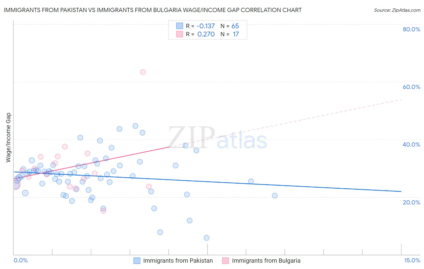 Immigrants from Pakistan vs Immigrants from Bulgaria Wage/Income Gap